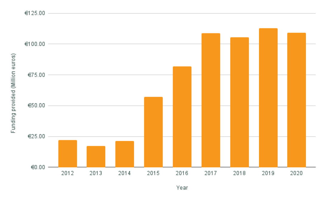 Figure 3: Funding in million euros of NbS Projects per Year, rolling 3-year average