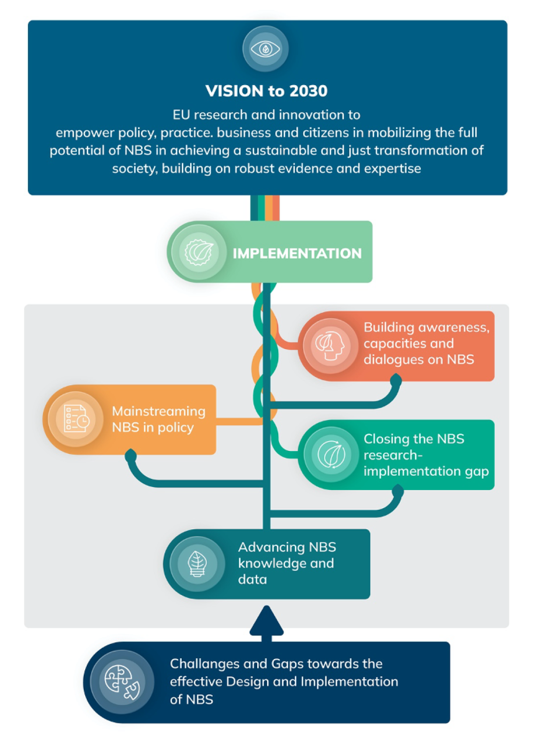 Figure 1: Approach of the EU Roadmap to 2030 for R&I on NbS